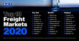 Top 10 Freight Markets 2020