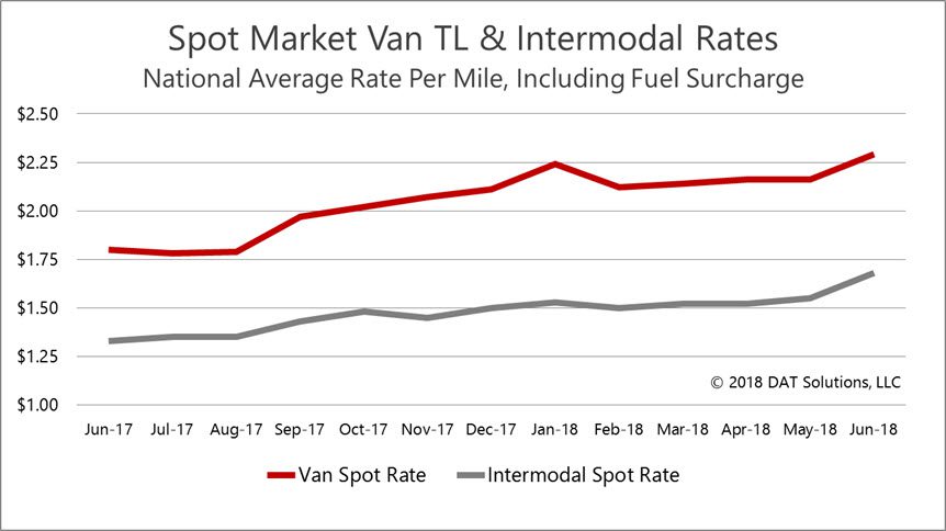 Spot intermodal and van rates from DAT RateView - June 7 2018