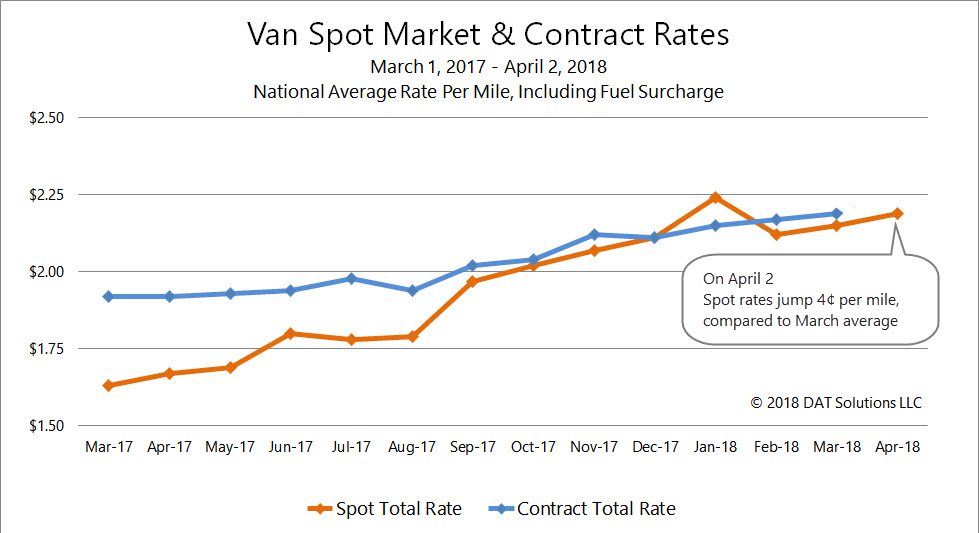 Spot and Contract Van Rates March 2017-18