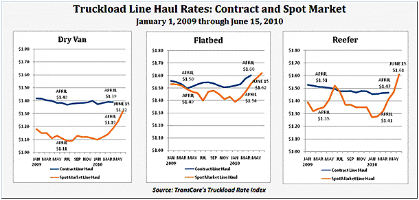 Truckload Line Haul Rates on the Spot Market