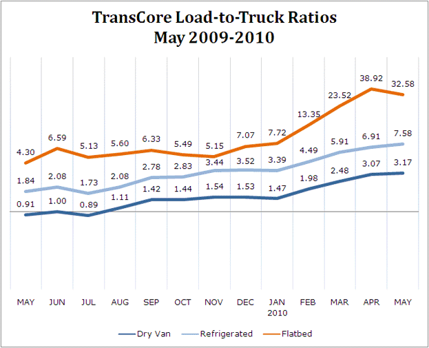 TransCore Load-to-Truck Ratios, May 2009-2010