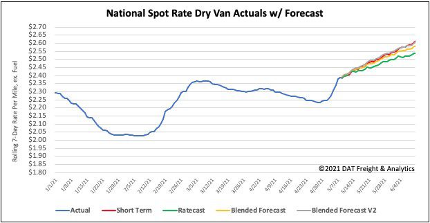 National spot rate dry van actuals with forecast