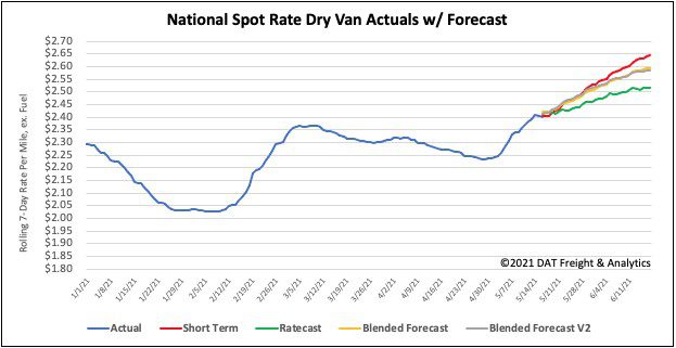 National spot rate dry van actuals with forecast