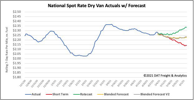 National spot rate dry van actuals with forecast