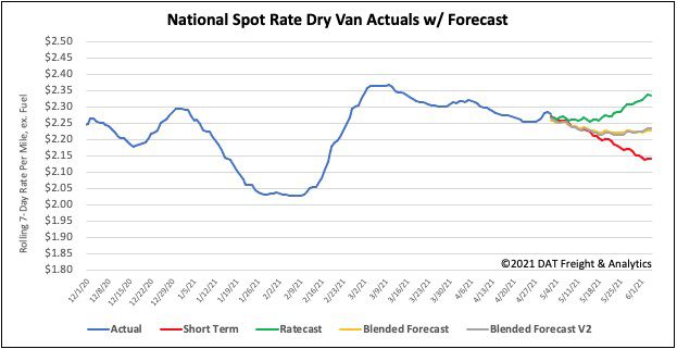 National spot rate dry van actuals with forecast
