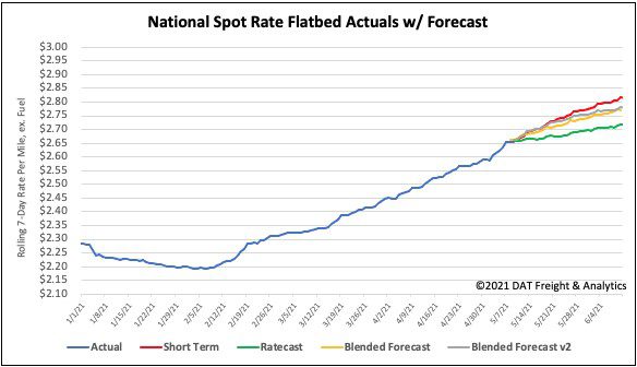 National spot rate flatbed actuals with forecast