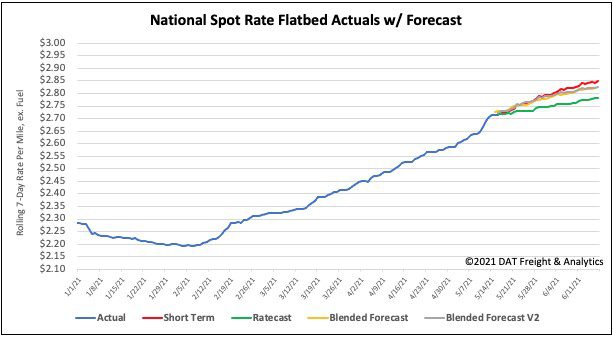 National spot rate flatbed actuals with forecast