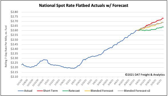 National Spot Rate Flatbed Actuals with Forecast