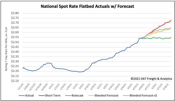 National Spot Rate Flatbed Actuals with Forecast