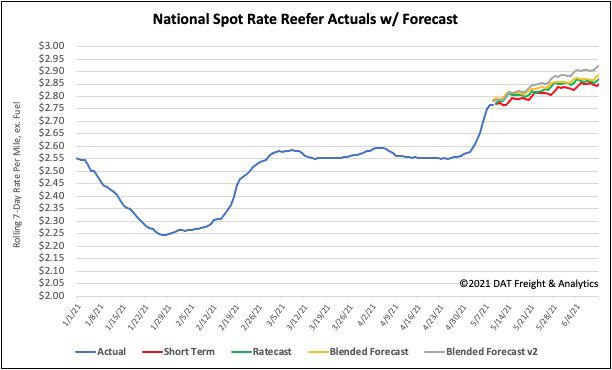 National spot rate reefer actuals with forecast