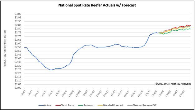 National spot rate reefer actuals with forecast