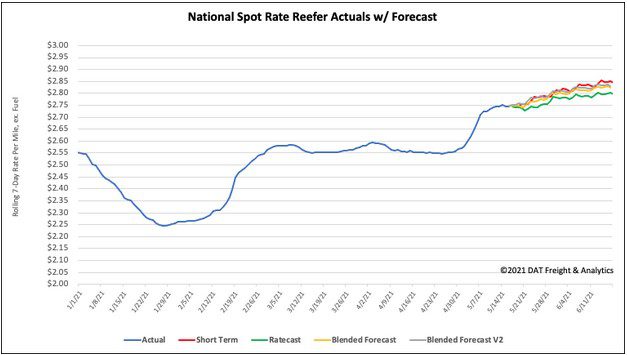 National spot rate reefer actuals with forecast