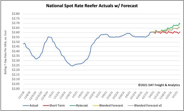 National Spot Rate Reefer Actuals with Forecast