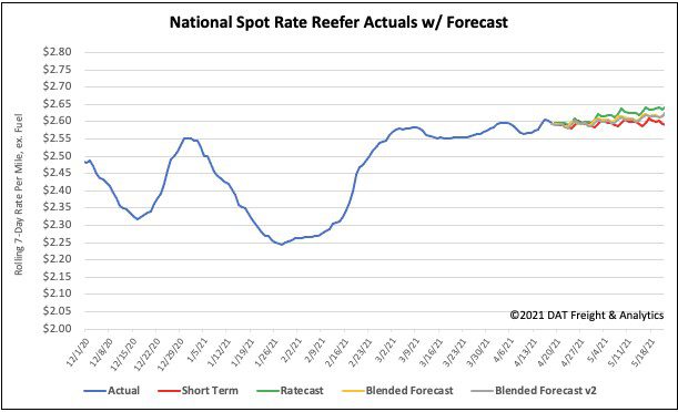 National Spot Rate Reefers Actuals with Forecast