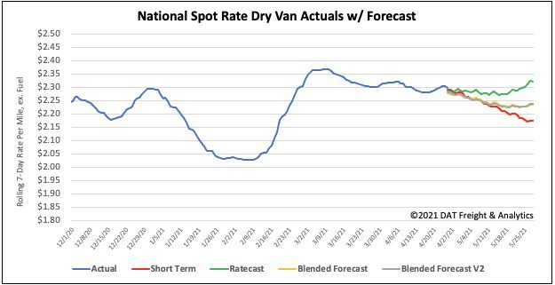 National Spot Rate Dry Van Actuals with Forecast
