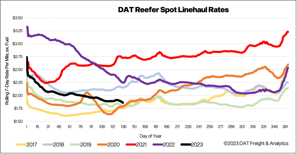 Reefer Report California produce season shows signs of recovering DAT Freight & Analytics Blog