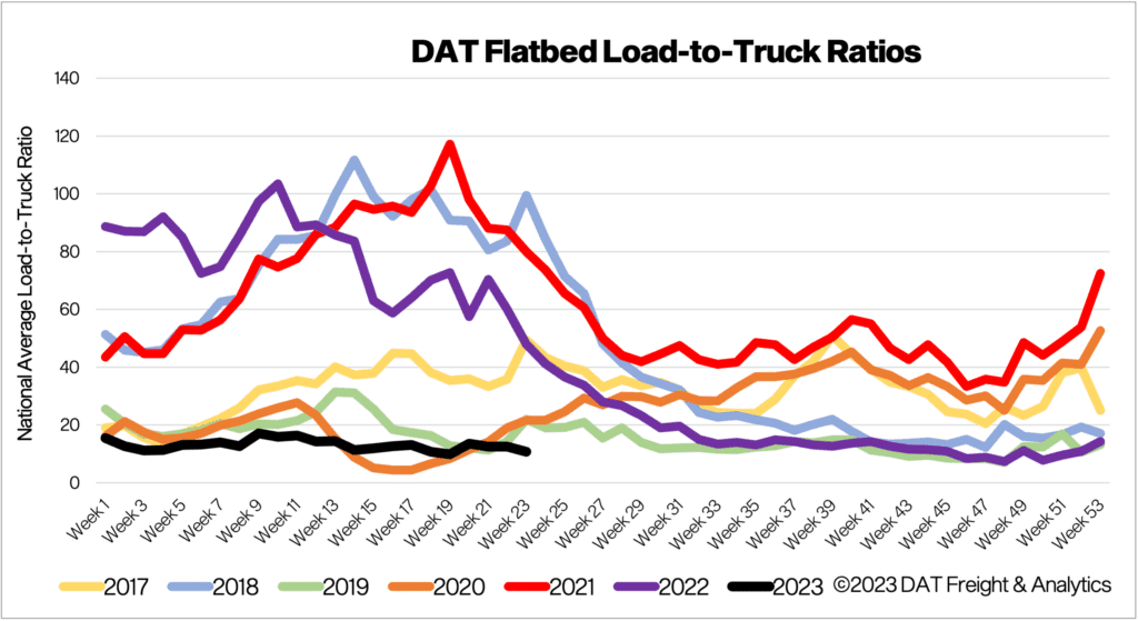 Flatbed Report Steel production at its lowest since 2018 DAT Freight