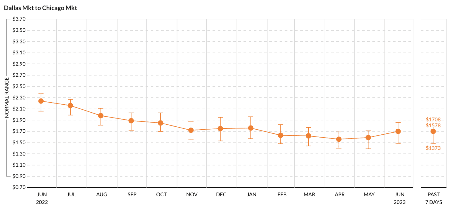 Use RateView to maximize your margins DAT Freight & Analytics Blog
