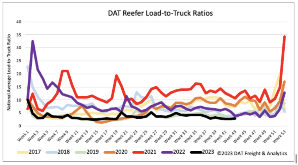 Reefer Report Minnesota, land of a thousand reefer loads this Thanksgiving DAT Freight