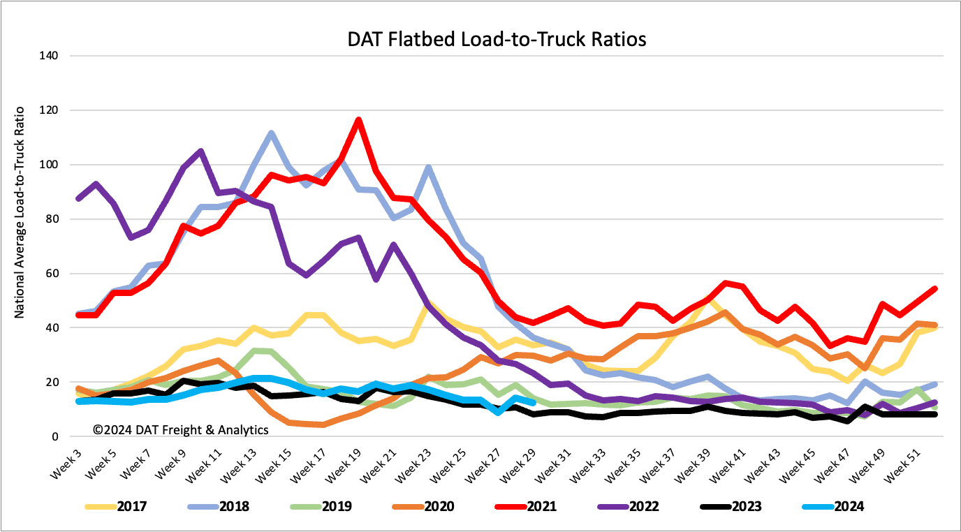 Flatbed report: Weak machinery outlooks create headwinds for specialized truckload carriers – DAT Freight & Analytics