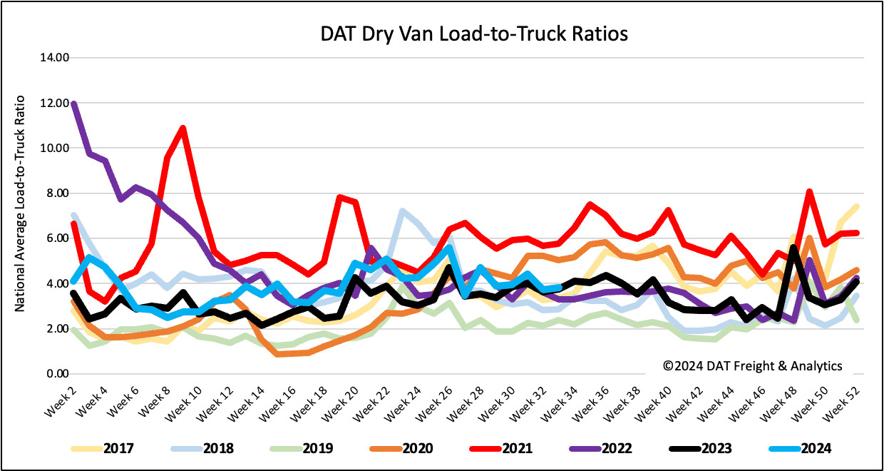 Dry van report: It's time for carriers to pump their brakes - DAT ...
