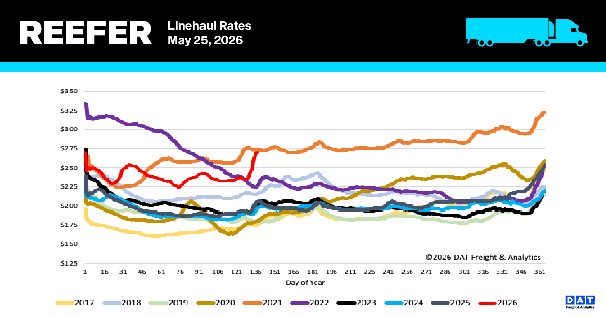 Freight Rates Spike Reefer Report: Two-week whipsaw; South Texas reefer rates spike 40% ...