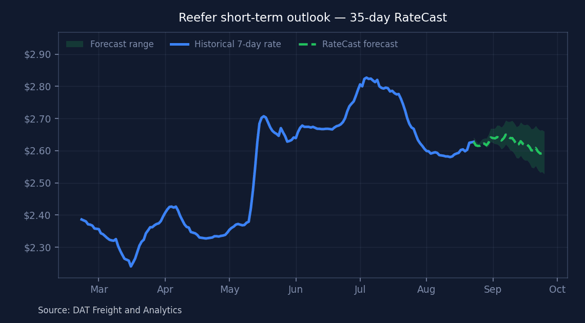 Reefer Report: National rates hold steady as produce lanes firm on ...