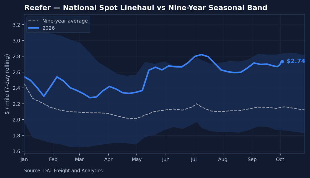 Reefer Report: National Spot Linehaul vs. Nine-Year Seasonal Blend