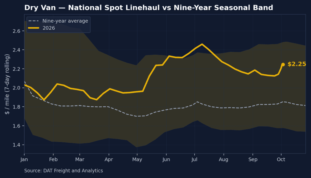 Dry van: National Spot Linehaul vs. Nine-Year Seasonal Blend