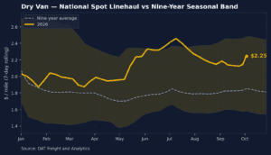 Dry van: National Spot Linehaul vs. Nine-Year Seasonal Blend