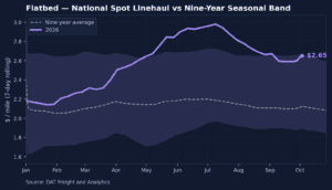 Flatbed: National Spot Linehaul vs. Nine-Year Seasonal Band