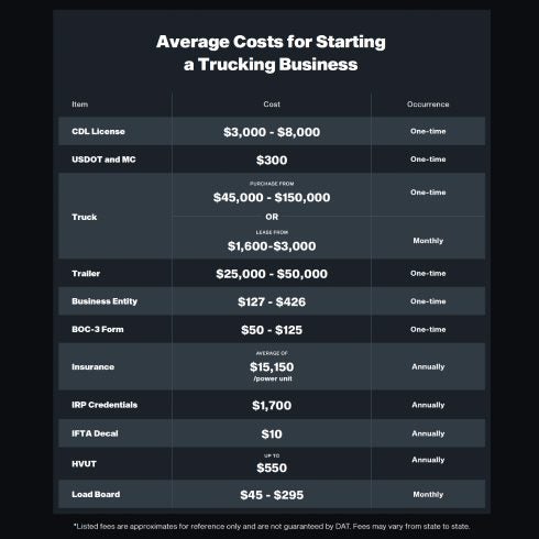 How to Start Your Own Trucking Business in 2023