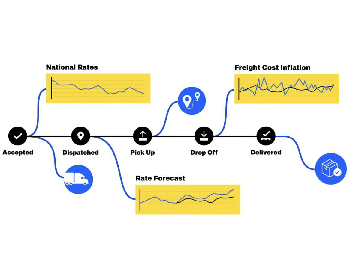 Practical Framework For Leveraging Freight Market Intelligence