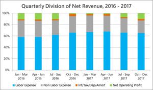 Freight Brokers Moved 16% More Loads in 2017