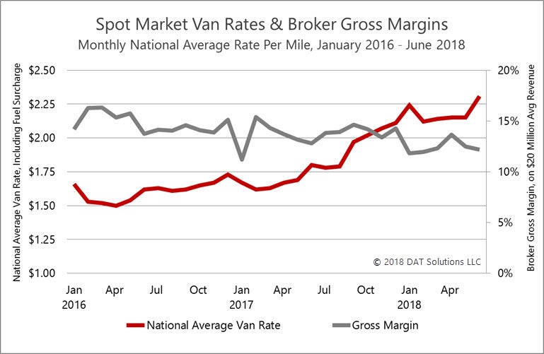 Freight brokers boost profits off the chart, with strong revenue growth