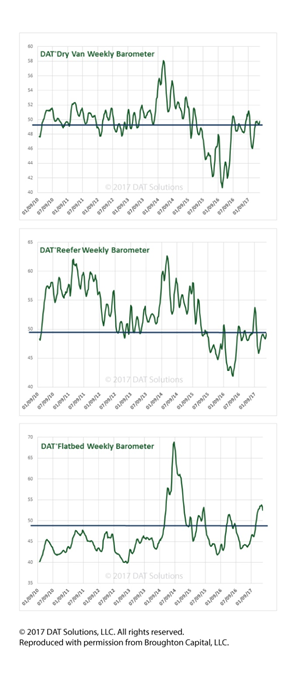 DAT Barometer