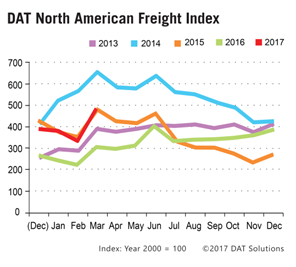 Freight Index