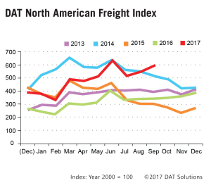 DAT North American Freight Index - Sept 2017