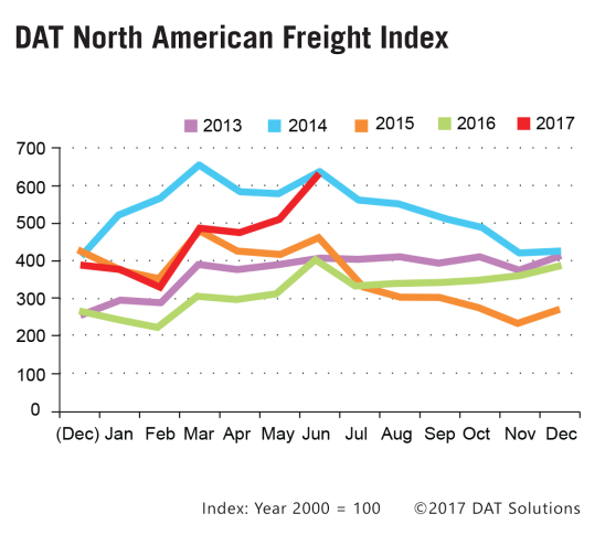 DAT Freight Index May 2017