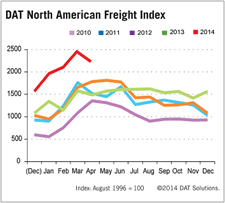 DAT Freight Index April 2014