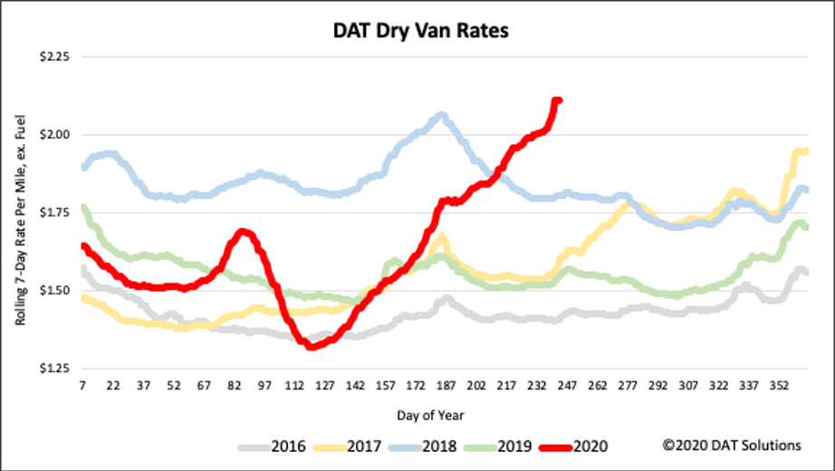 Motor carriers are using lessons learned from 2018 DAT