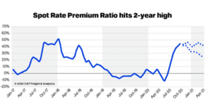 Spot Premium Ratio hits 2-year high. What does that mean for contract rates?
