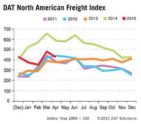 DAT Freight Index