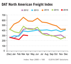 DAT-Freight-Index-April-2016
