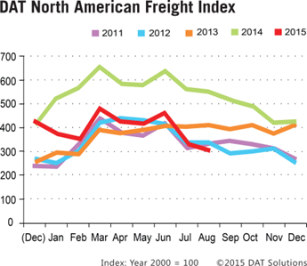 DAT Freight Index