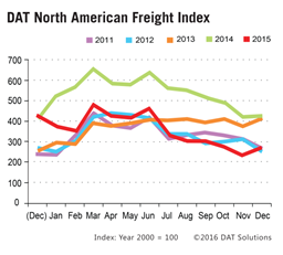 December Freight Index