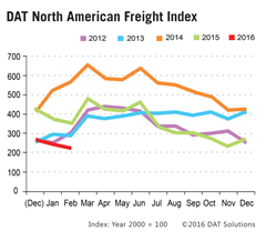 Freight Index February 2016