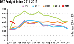 DAT Freight Index