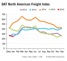 DAT Freight Index Jan 2016