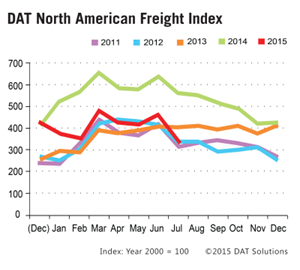 DAT Freight Index July
